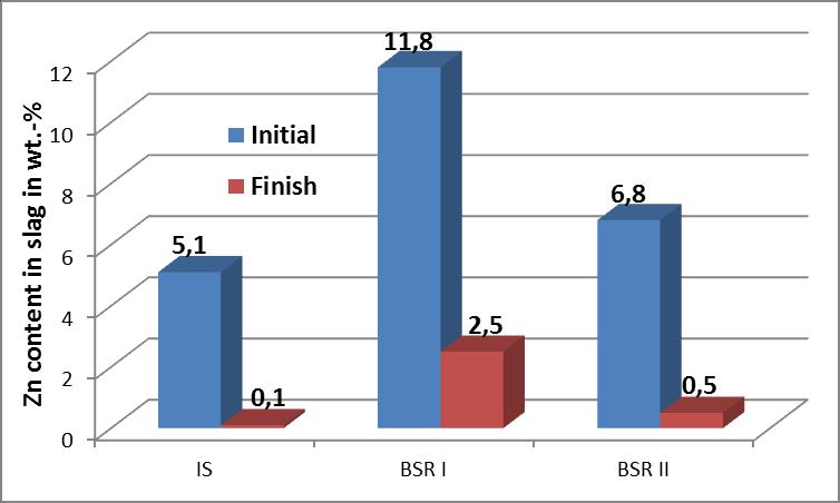 Semi-Pilot Scale Test Work: Results Pb and Zn in resulting product phases