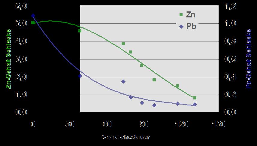 -% Duration in min Pb: Zn: to flue dust with avg.