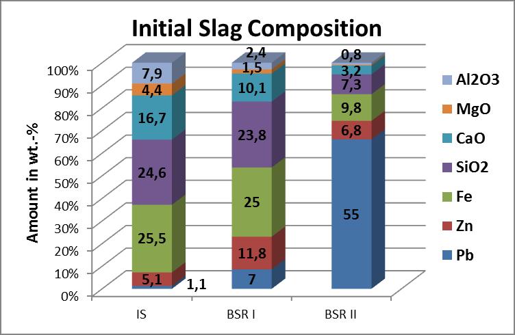 Composition of Investigated Slags Slags with varying zinc and lead contents have been deliberately produced (average values) wt.