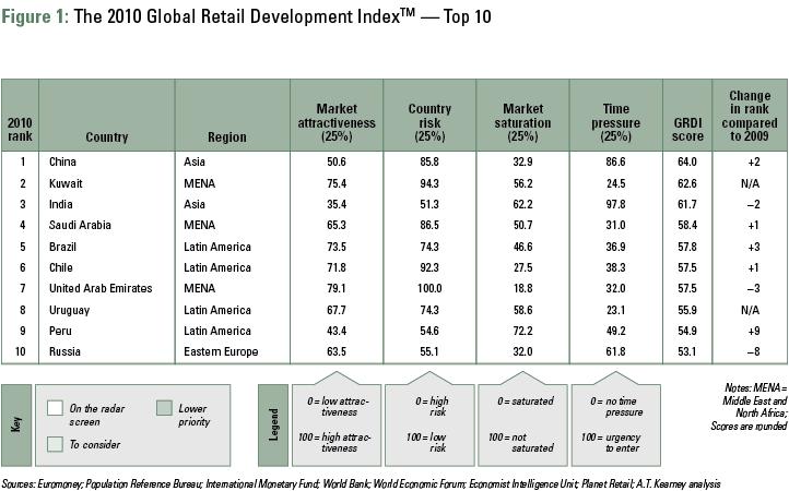 2010 Global Retail Development Index (A.T.