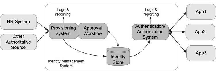 Chapter 2 Identity and Access Management There are many configurations of identity and access management (IAM) systems, and to some extent, each organization s IAM system will be unique, developed