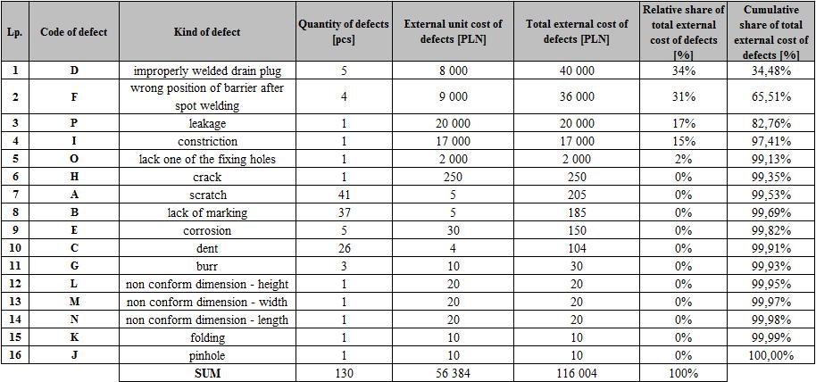 Figure 4 Pareto-Lorenzo diagram of external unit cost of defects occuring in oil pans Source: own study Pareto-Lorenzo analysis conducted for the unit cost of external defects suggests the following