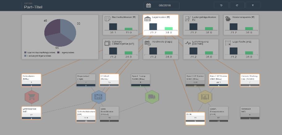 Big Data Supply Chain Management Visualization Features Total SCM process visualized