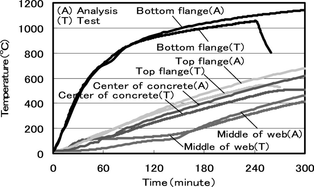 Fire Resistance of Composite Beams Composed of Rolled Steel Profile Concreted Between Flanges 202 Figure 10 Result of temperature analysis in Series II(Specimen II-1) Figure 11 Result of temperature