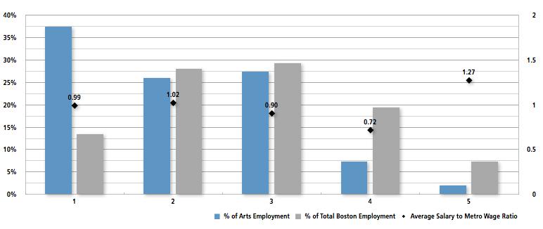 Job Zones and Wages Source: Labor Market Assessment Tool 2.0, (BRA) Research Division Analysis.