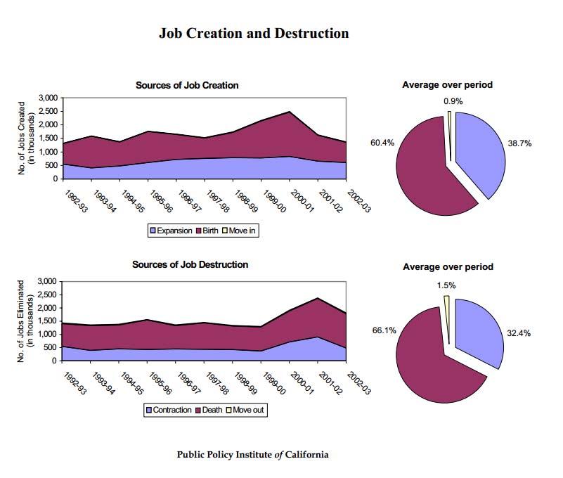 2 Figure 1: Sources of Job Creation and Destruction (PPIC, 2006, pg. 2).