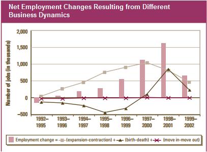3 Figure 2: Employment Change Results from Different Business Dynamics (Neumark, Zhang, and Wall, Oct. 2005, pg. 9).