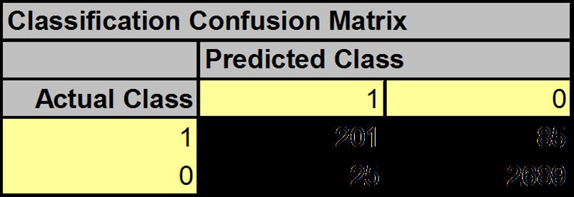 Alternate Accuracy Measures If C 1 is the important class, Sensitivity = % of C 1 class correctly