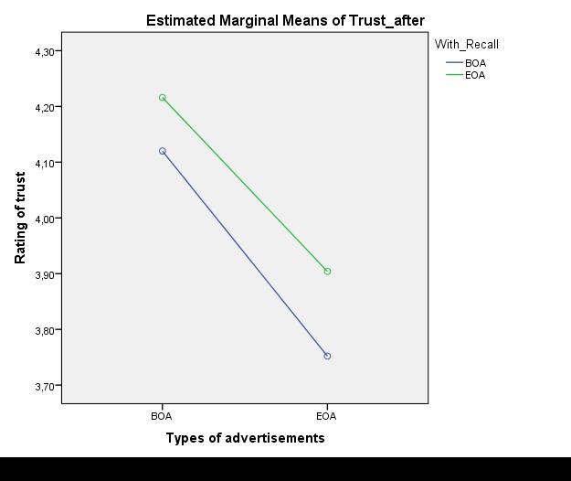 Appendix C: Plot of the interaction effect of Advertising type * Manipulation effect for the credibility driver trust.