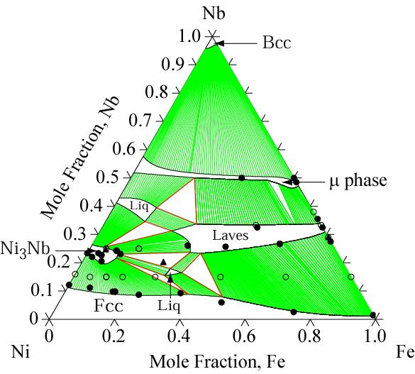 Nb and Fe as a function of solid fraction in the Ni-5Fe-3Nb and Ni-36Fe-5Nb (wt. %) alloys by equilibrium calculations. Experimental results for the initial partition coefficients are included.