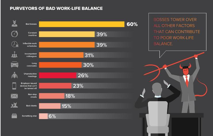 Work-life balance, job variety and the level of autonomy are other significant drivers," said Jan-Emmanuel De Neve, a professor at the University of Oxford's Saïd Business School Where do