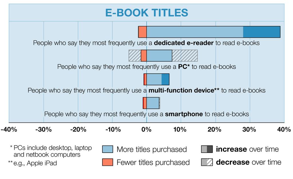 QUESTION: Since you have begun acquiring e-books, how has your purchase of the following formats changed?