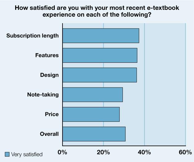 Students reported low satisfaction with Replica E- Textbooks Current e-textbook offerings have
