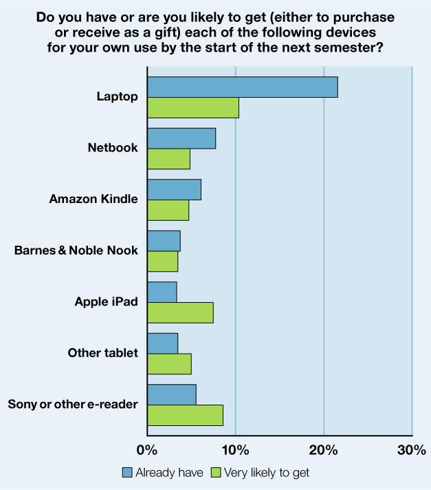 Key Finding: E-reader purchase intent While there are many interesting new devices coming to market, most lack the computing power and