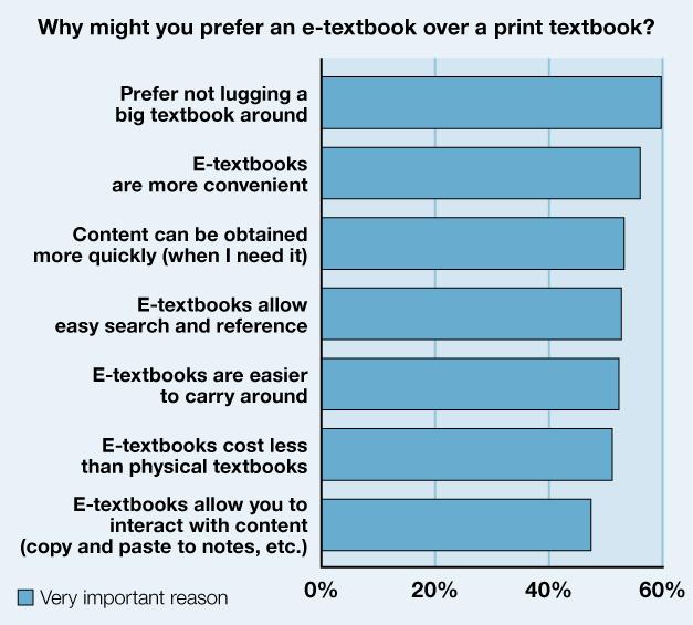 Reasons for E-Textbooks When students say they prefer e- textbooks the reasons are: price convenience portability As digital