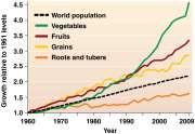 Today, we produce more food per person Chapter 7 FOOD AND AGRICULTURE Food production currently exceeds population growth But not everyone has enough to eat Food security and undernutrition Food