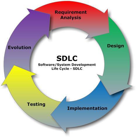 Rajah 1.1 Pembangunan Sistem (SDLC) 4.