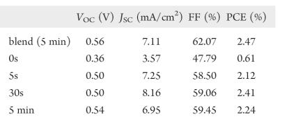 Thickness P3HT (~350 nm), PCBM (~100 nm) J sc (ma cm -2 ) V oc (V) FF