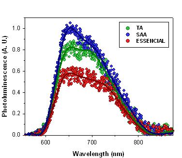Advantage 4 enable efficient exciton dissociation 12/48 PL (P3HT:PCBM blend) Photoluminescence Not annealed Annealed 95.2% RR 90.7% RR Y. Kim et al.