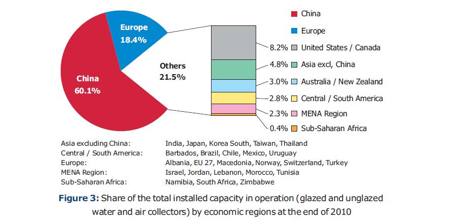 Share of total installed