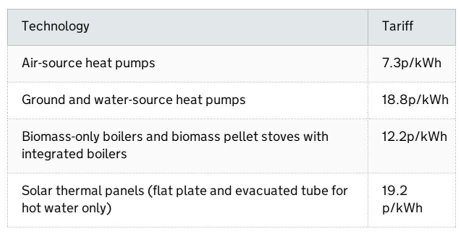 Background on Solar thermal energy UK Announces Renewable Heat Tariffs in April 2014 first scheme anywhere