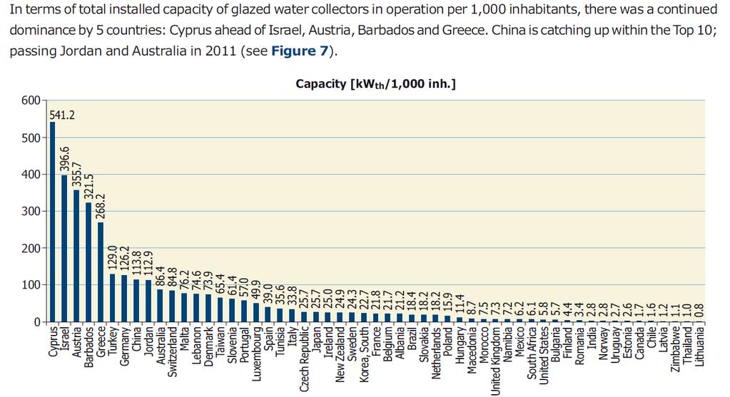 Leaders in total installed capacity of glazed