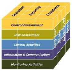 5 interrelated components of Internal Control 1. Control Environment 2. Risk Assessment 3. Control Activities 4.