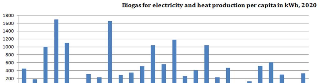 Biogas for Electricity & Heat Production per Capita in kwh,2020 OK?