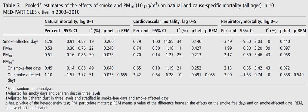 Forest Fires: Effects on mortality Higher cardiovascular mortality on fires days Higher PM10 effect on