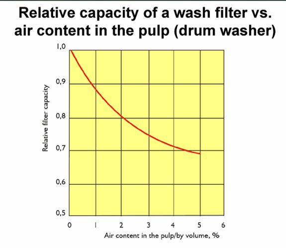 The Effect of Air Content for Washing Capacity A high air content of pulp and wash water will have negative effect on washing