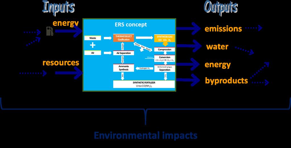 Assessment of environmental impacts METHODOLOGY taking into account the total life cycle