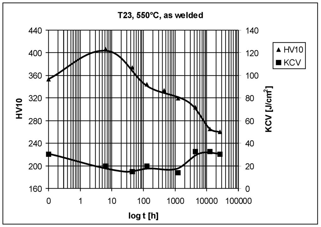 Figure 7: Comparison of hardness and impact toughness of HAZ - overheated zone of steel T23, temperature of exposure 550 C, as welded condition 4.