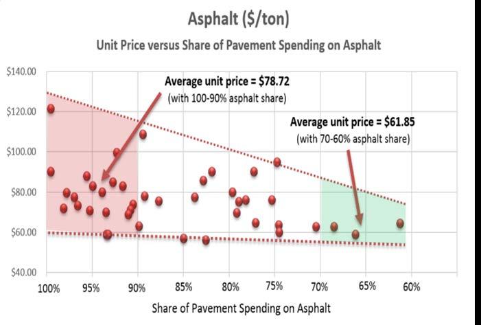 Competitive Paving Program 2013 weighted unit asphalt bid price vs.