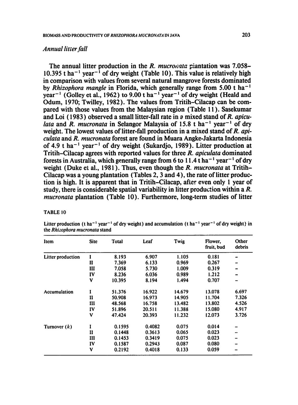 BIOMASS AND PRODUCTIVITY OF RHIZOPHORA MUCRONATA IN JAVA 203 Annual litter fall The annual litter production in the R. mucrot~.ata plantation was 7.058-10.395 t ha -m year -m of dry weight (Table 10).