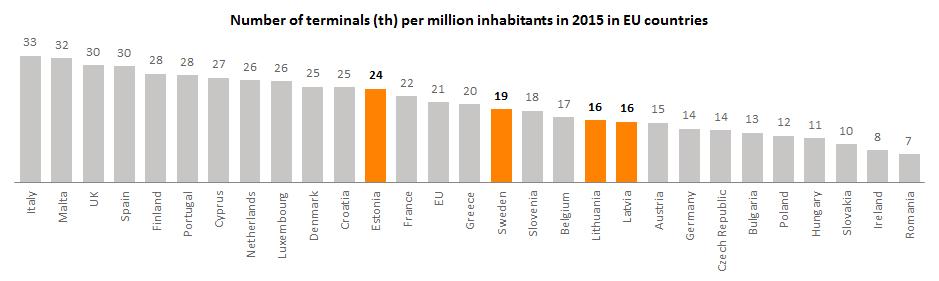 Number of terminals per million inhabitants Lack of infrastructure?