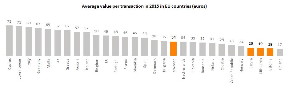 Average value per transaction