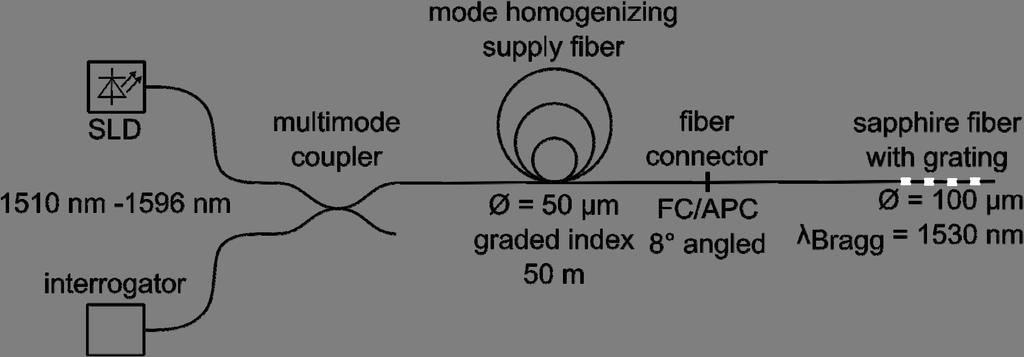 preparation, or annealing procedures [13, 14]. Sapphire fibers guide the light in a large multimode core with an index difference of 0.74 relative to air.