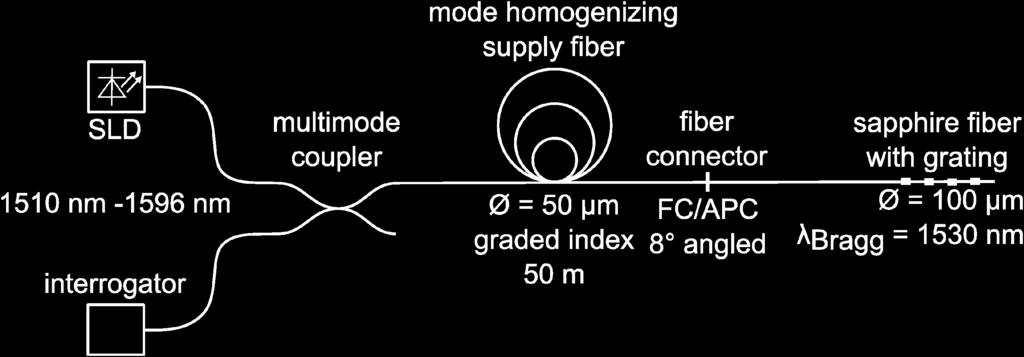 To always measure the same form of the spectrum, the light of a superluminescent diode (SLD) was mode-mixed in a 50 µm graded index fiber and coupled via a commercial APC connector to the sapphire