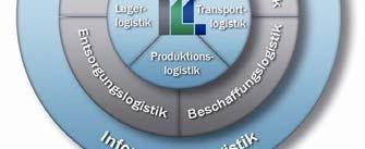 business: logistic services company sites: Linz (A),