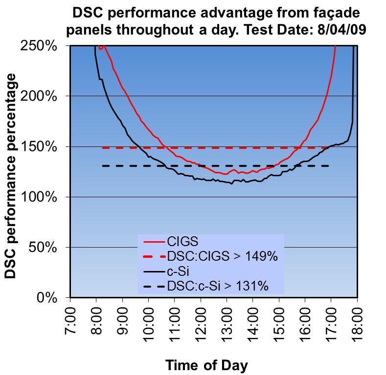Based on its principle of operation, DSC perform particularly well under conditions corresponding to ~0.2 to 0.5 AM 1.5G (3) and under diffuse light conditions.
