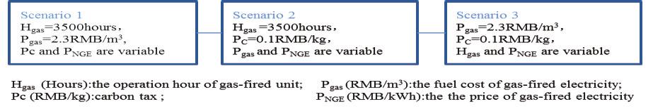 Ruijie Tian et al. / Energy Procedia 75 ( 2015 ) 2718 2723 2721 fixed cost of it is 0.059RMB/kWh.