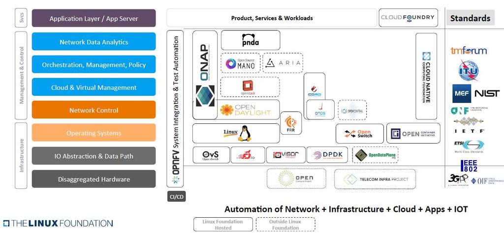 Open Source and Open Standards Network Transformation Harmonizing Open