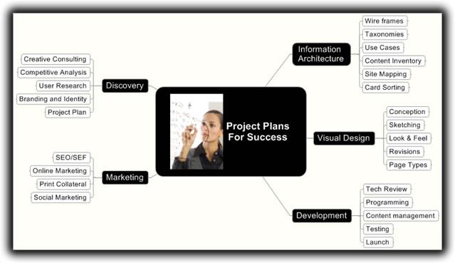 II. Design, Planning and Collaboration In the discovery and design phase of project executions we will walk through every step of the intended business goals to evaluate expectations.