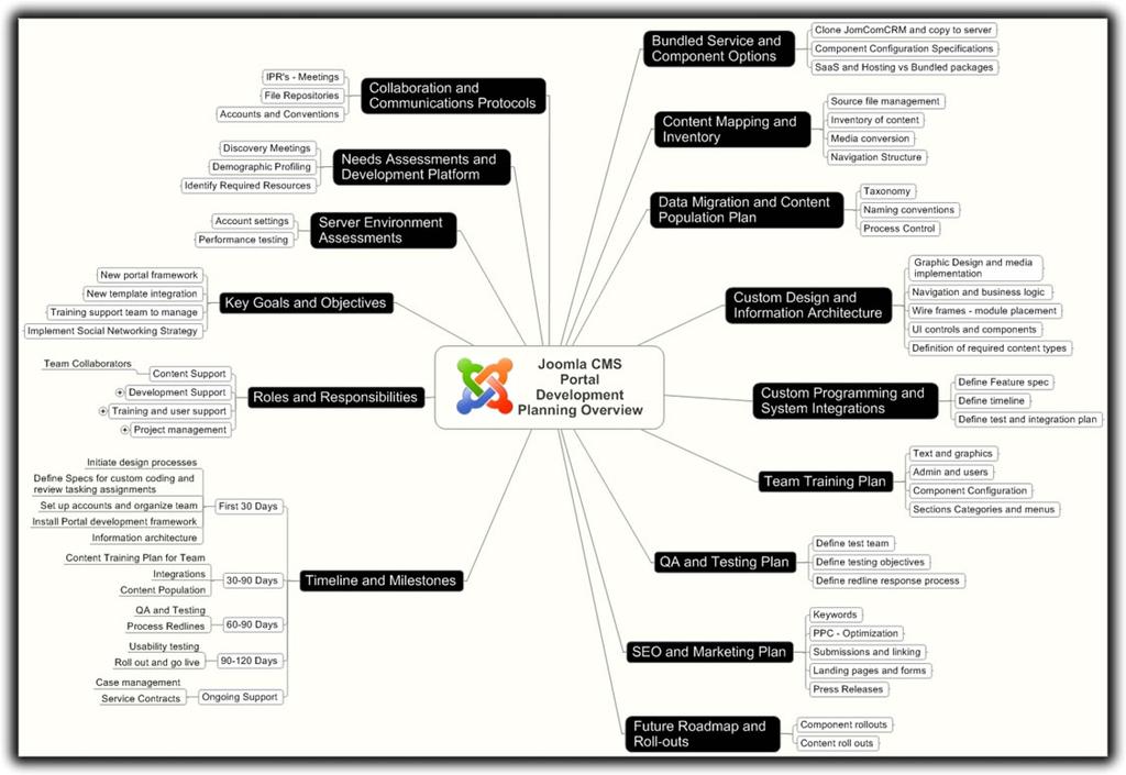 Sample Joomla project map CNP leverages cutting edge planning tools to empower the most effective