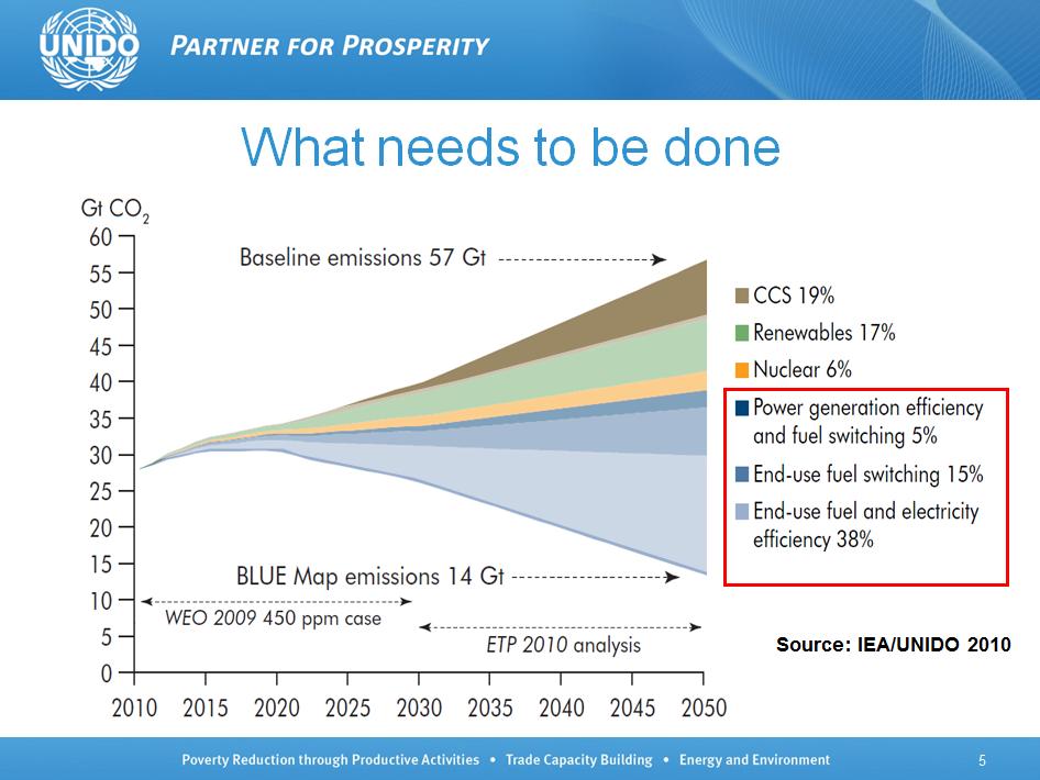 While technological progress is needed to achieve some emissions reductions,