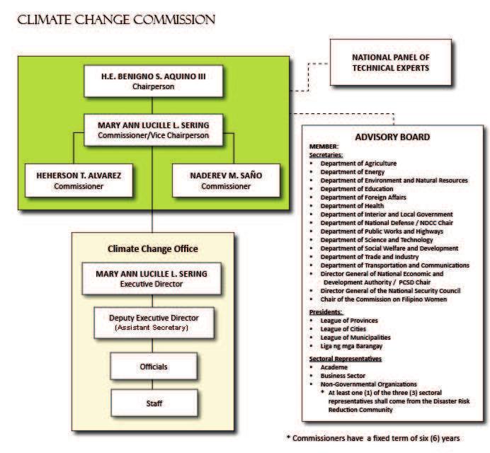 Philippine CCA Policy Initiatives 2009: Climate Change Act of 2009 (RA 9729) 2010: National Framework Strategy on
