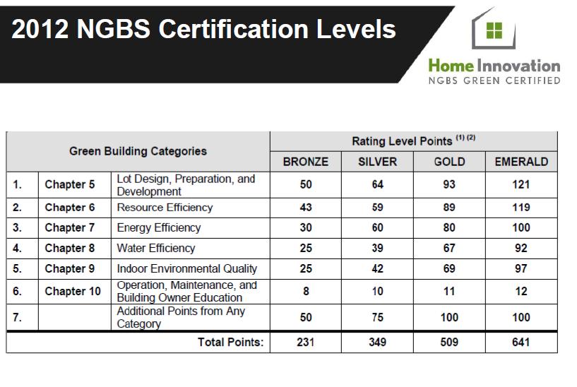 NGBS New Construction has minimum point requirements by category and