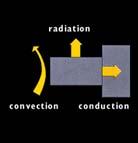 low-exergy sources Transfer of thermal energy toward a lower temperature heat sink takes place by: a) conduction b) convection c) radiation The heat flow rate through a body or through space is the