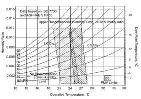 ASHRAE 55 Comfort Standard ASHRAE 55 Comfort Standard 19 20 Maximizing thermal mass potential Maximizing