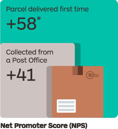 All of your parcels will still receive a delivery scan, with typically 78% also receiving a signature on delivery.